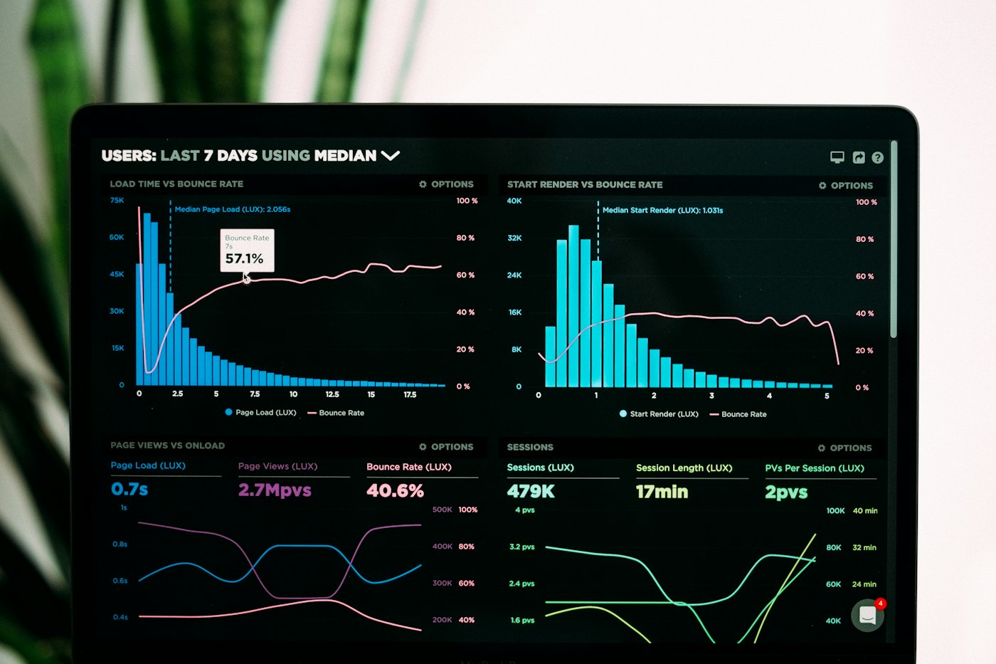 Analysis and charts